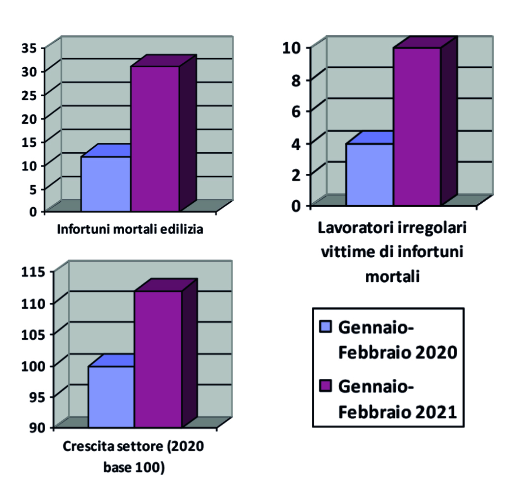 I grafici sui dati della Fillea Cgil sui morti sul lavoro nel primi due mesi del 2021 sul 2020