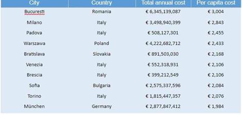 https://www.isde.it/wp-content/uploads/2020/10/table-top10-costs.jpg